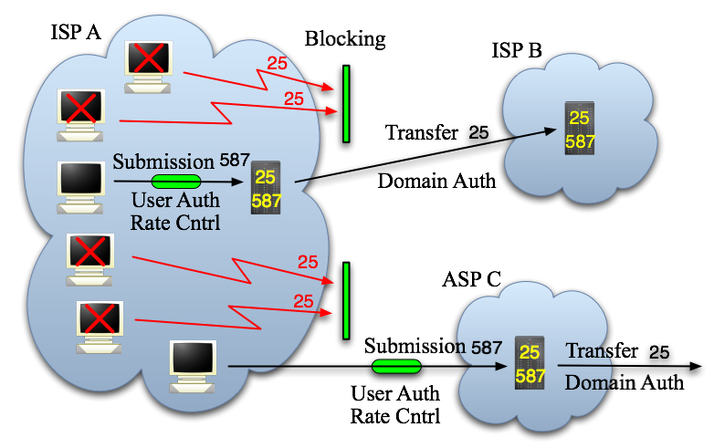 Submission port and user authentication